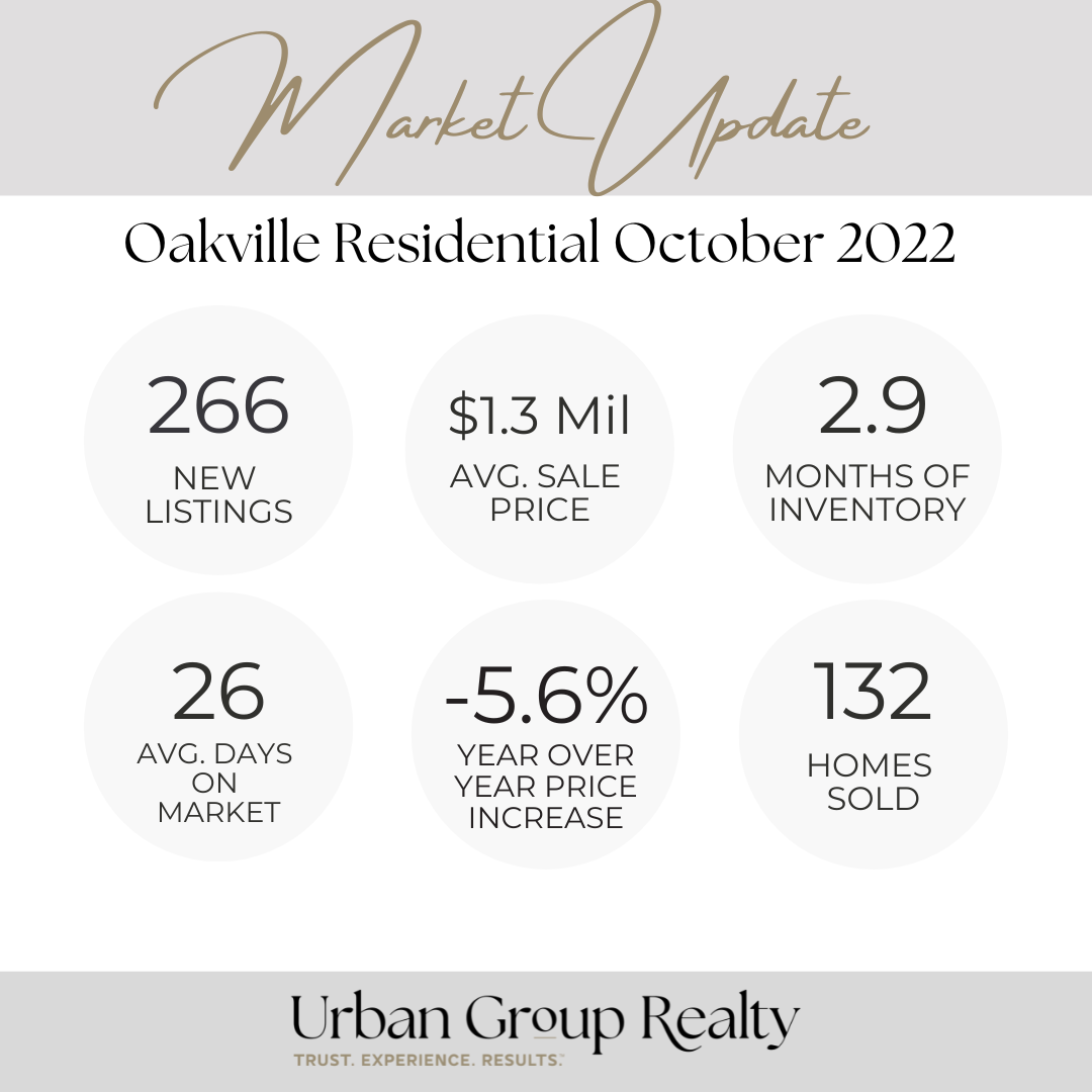 Real Estate Market Trends For October 2022 Urban Group Realty