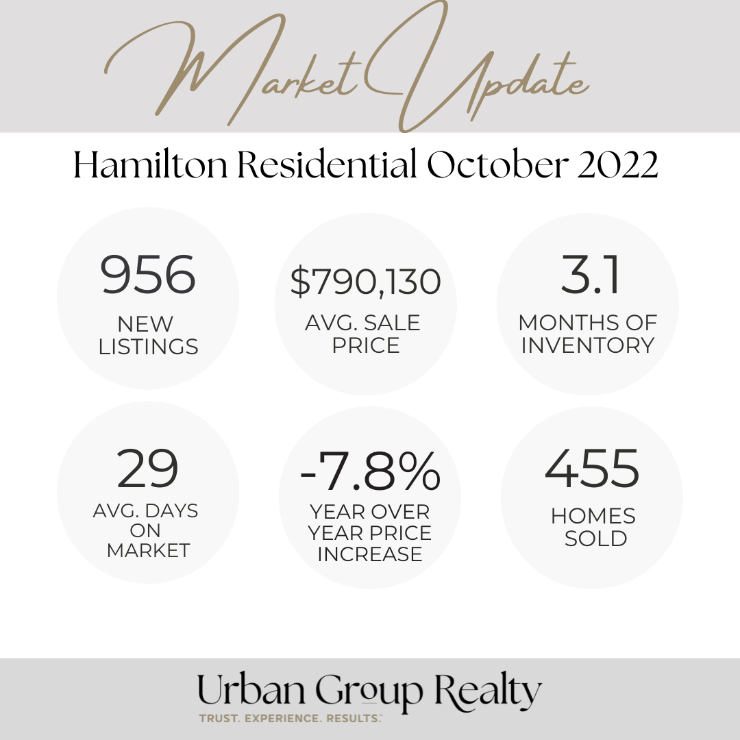 Real Estate Market Trends For October 2022 Urban Group Realty
